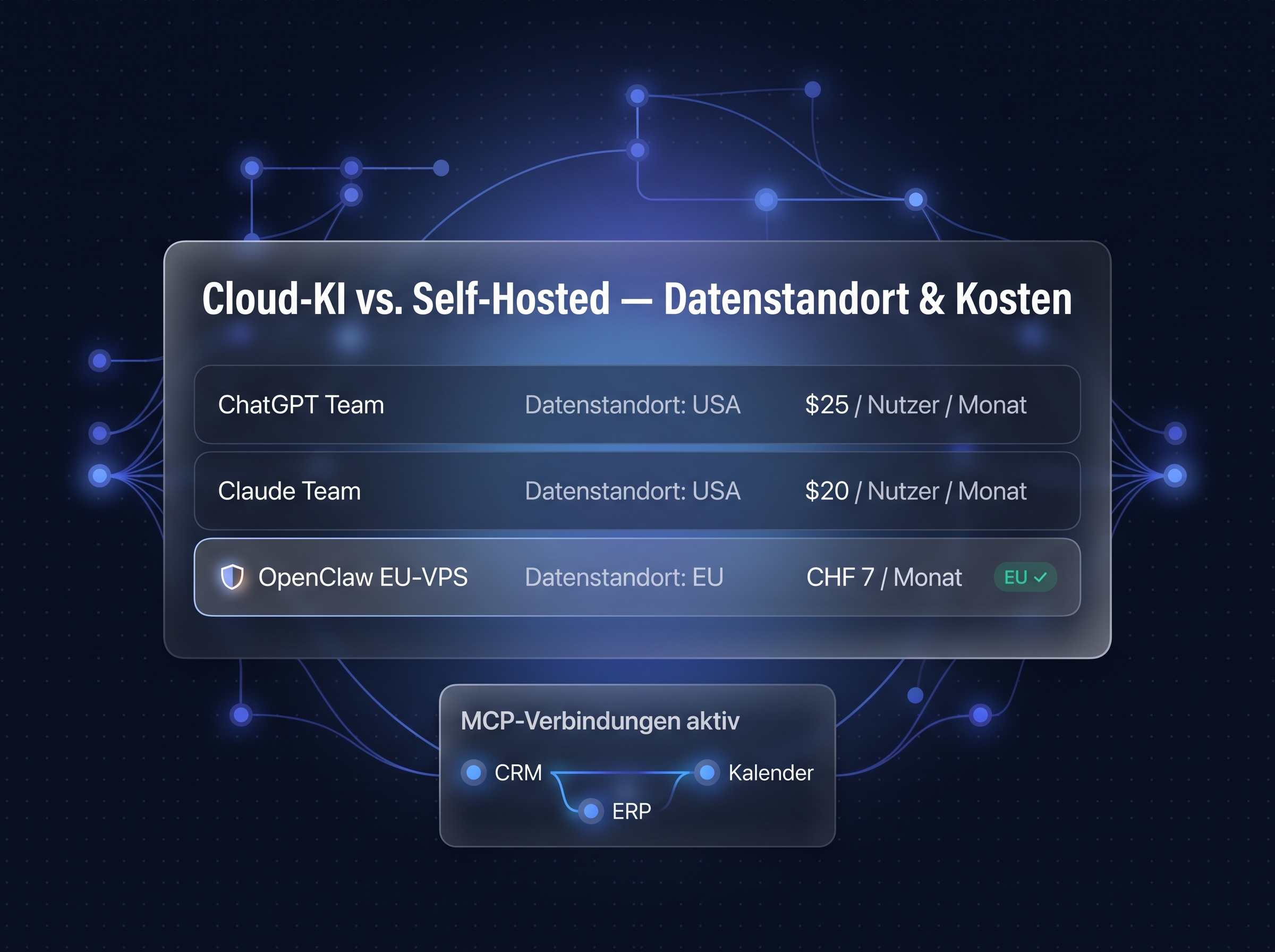 Dunkle Vergleichstabelle: KI-Agent selbst gehostet (OpenClaw) vs. ChatGPT mit grünem EU-Datenstandort-Badge